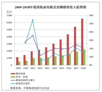 盘点国产芯片概念股:封测领域或率先突破,这三只A股受关注