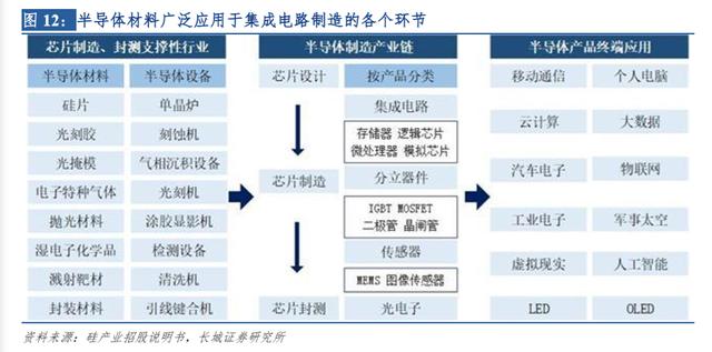 半导体材料深度报告:半导体材料明珠生辉,国产化进程水到渠成