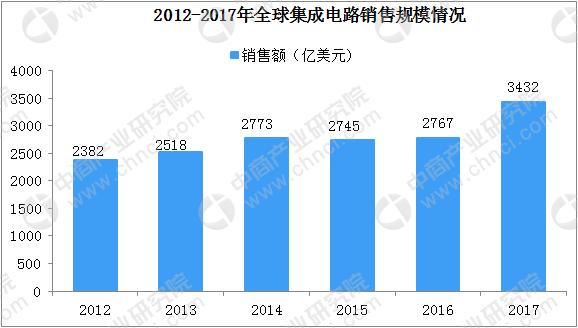 一文看懂2018年全球及中国集成电路设计行业市场发展状况