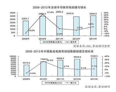 2013年我国集成电路销售增速达到7.1%-电子资讯-维库电子市场网